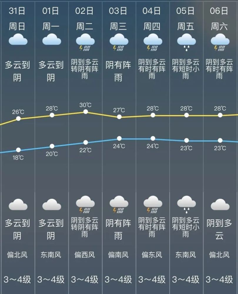 今明雨水暂歇,下周松江又是雨雨雨!6月1日入汛,灾害性天气或将增多