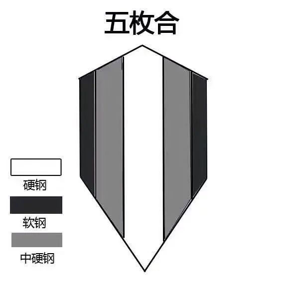 夹钢,是一种将不同钢材特性取长补短进行结合的方法,目的是力求在
