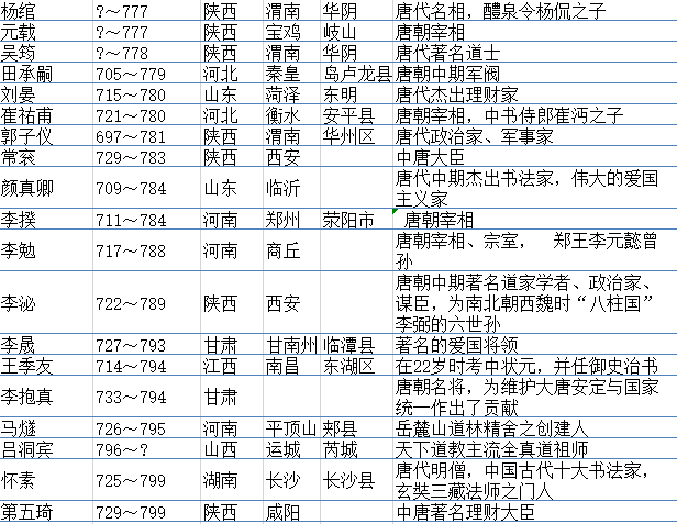 唐朝200个著名人物一览表