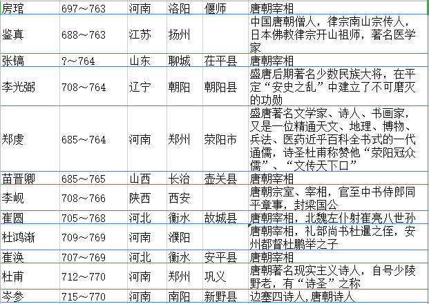 唐朝200个著名人物一览表