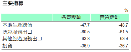 澳门经济一季度萎缩48.7％，