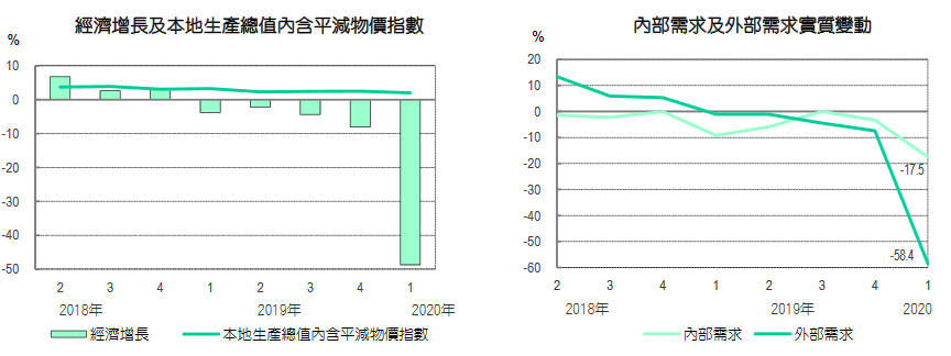 澳门经济一季度萎缩48.7％，