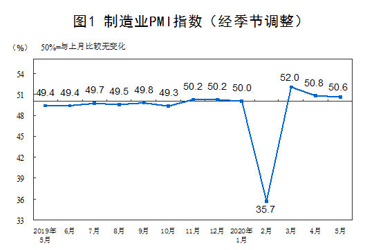 稳了！制造业PMI连续3个月扩张，经济恢复势头向好