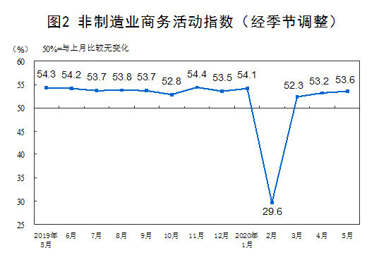 稳了！制造业PMI连续3个月扩张，经济恢复势头向好