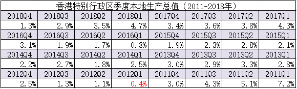 未来几十年最好?香港预估一季度GDP同比仅增0.5％