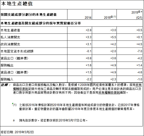 未来几十年最好?香港预估一季度GDP同比仅增0.5％