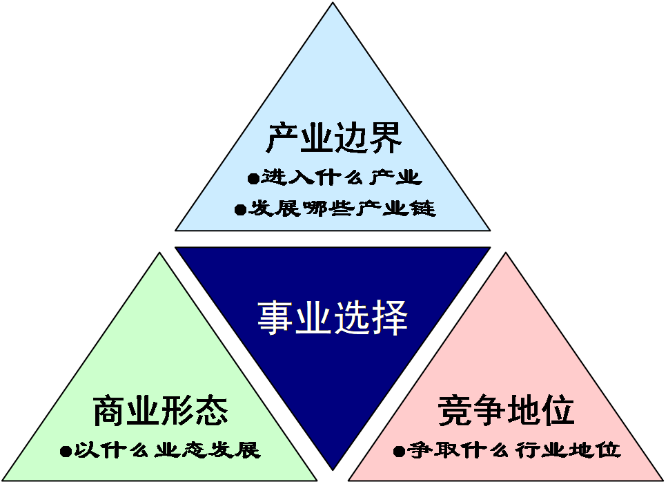 2)事业选择 公司战略定位还需要进行事业选择,以确定企业的产业边界