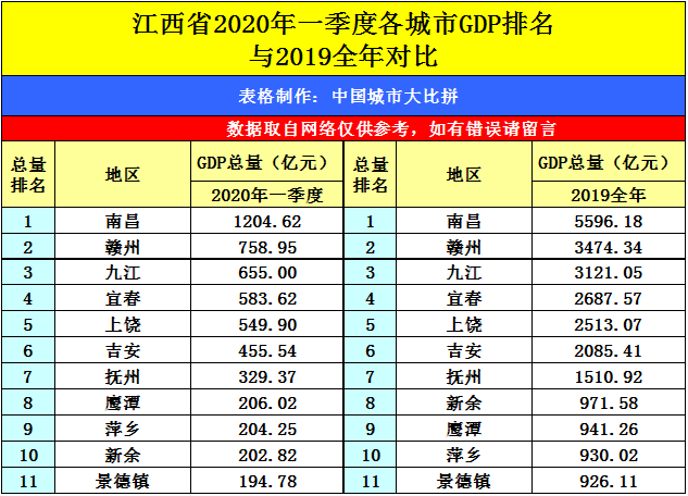 由此可见,目前我们新余的gdp与前面的萍乡和后面的景德镇都差不多,谁