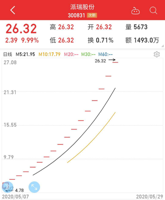 新股又有"妖"!连续20涨停,5月没开板!更有低价新股连拉17板