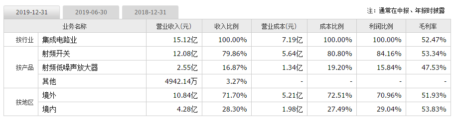 5G龙头卓胜微定增30亿转型重资产，国产替代进程加速？,卓胜微,5g,资产,滤波器,射频滤波器