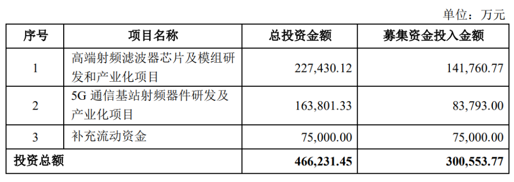 5G龙头卓胜微定增30亿转型重资产，国产替代进程加速？,卓胜微,5g,资产,滤波器,射频滤波器