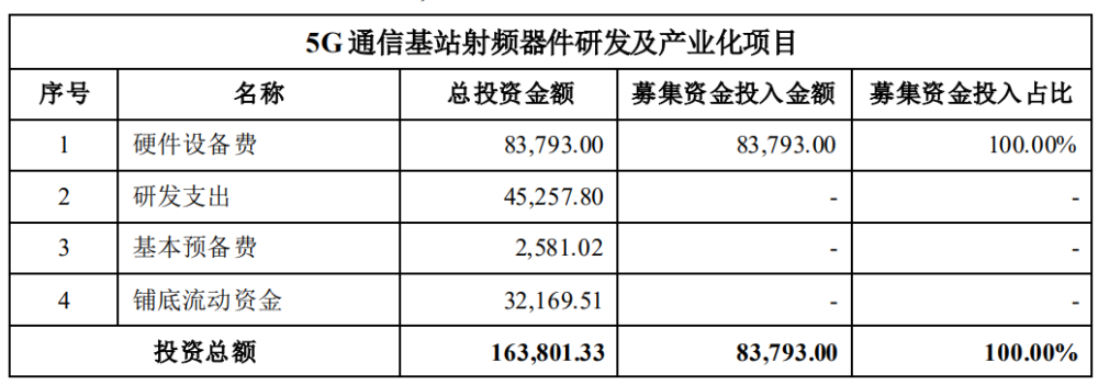 5G龙头卓胜微定增30亿转型重资产，国产替代进程加速？,卓胜微,5g,资产,滤波器,射频滤波器