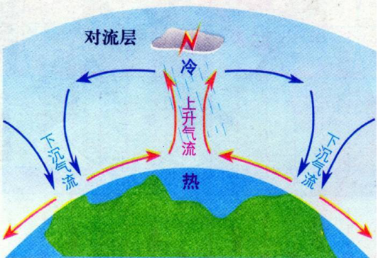 空气对流运动(图片来源:百度百科)