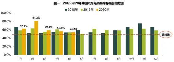 车圈|5月汽车经销商库存预警指数为54.2%6月销量或仍将呈下跌趋势