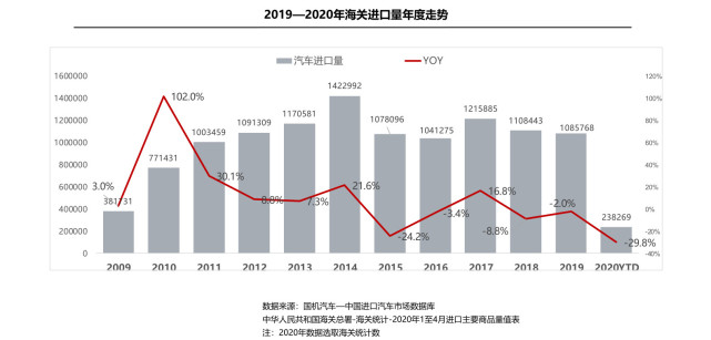 车圈|今年前4个月进口销售车型仍以轿车/SUV为主占比超过96%