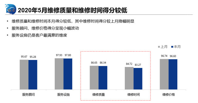 车圈|消费者越来越“挑剔”过半客户可接受维修等待时间在5分钟以内