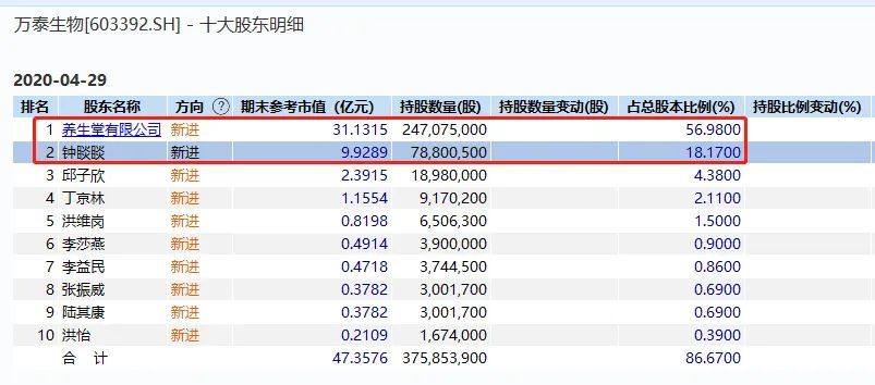 10倍股,21个涨停!这位"超级隐形富豪"火了:身家暴增200多亿