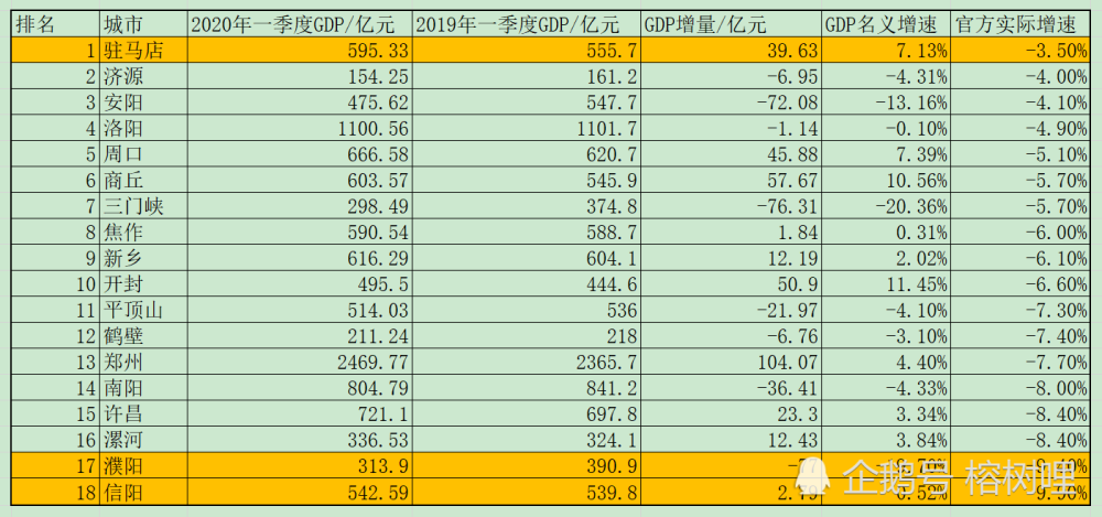 黄河市gdp是多少_2018河南gdp排名 河南各市gdp排名2018 去年1 4季度河南各市生产总值排名 国内财经(2)