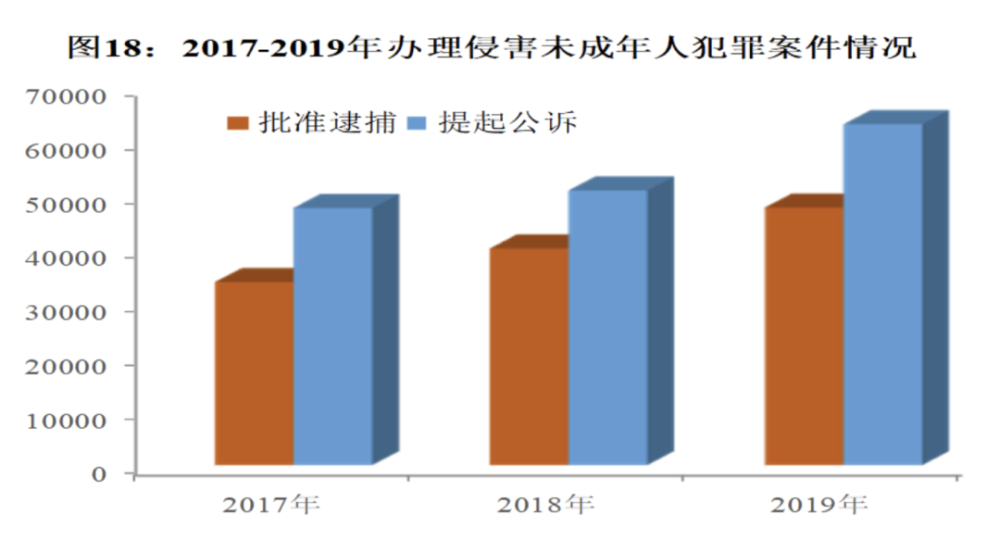 最高检未成年人犯罪不捕率不诉率逐年上升