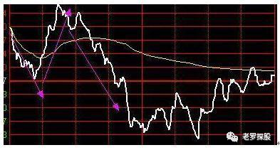 3, 这三点的价格是先上,后上,再下,表示当天行情买卖双方势力相当