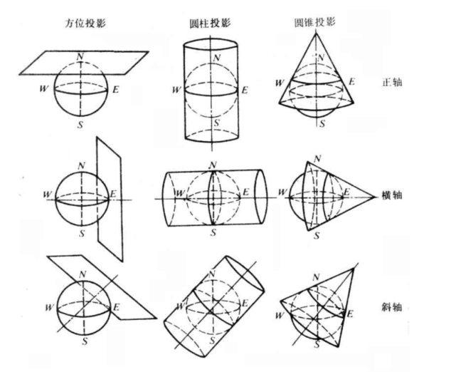 因此至少可以分为九种不同类型的投影方式