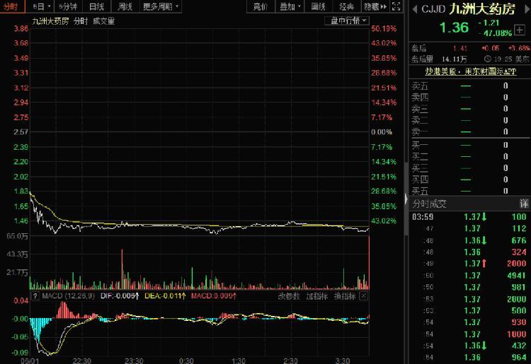 这只股票有点惨股价辛辛苦苦翻倍两天就腰斩跌回解放前
