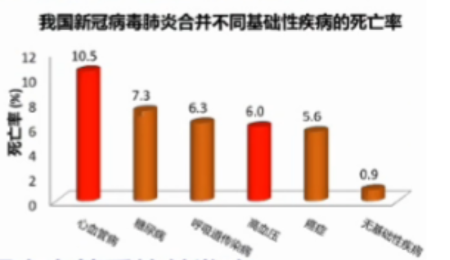 心血管疾病患者感染新冠肺炎后死亡率明显升高.