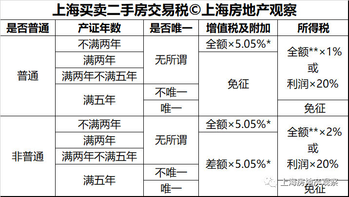 上海买房税费限购房贷摇号政策大全人手一份一定用得上