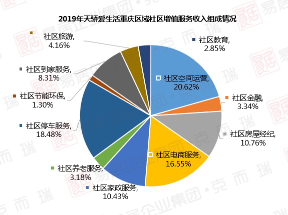 天骄爱生活重庆区域——业绩稳步增长,多种经营蓬勃向好