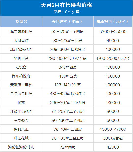 广州10大富人小区，25w/㎡！6月广州房价出炉，降了！