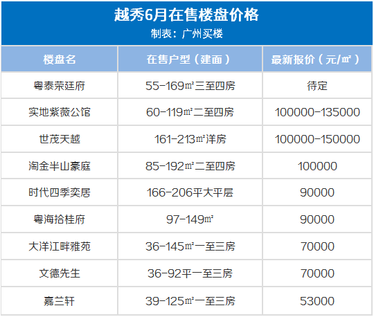 广州10大富人小区，25w/㎡！6月广州房价出炉，降了！