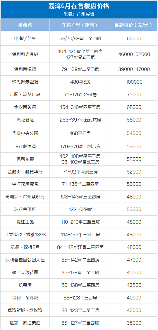 广州10大富人小区，25w/㎡！6月广州房价出炉，降了！
