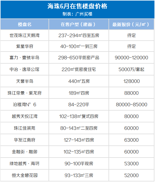 广州10大富人小区，25w/㎡！6月广州房价出炉，降了！