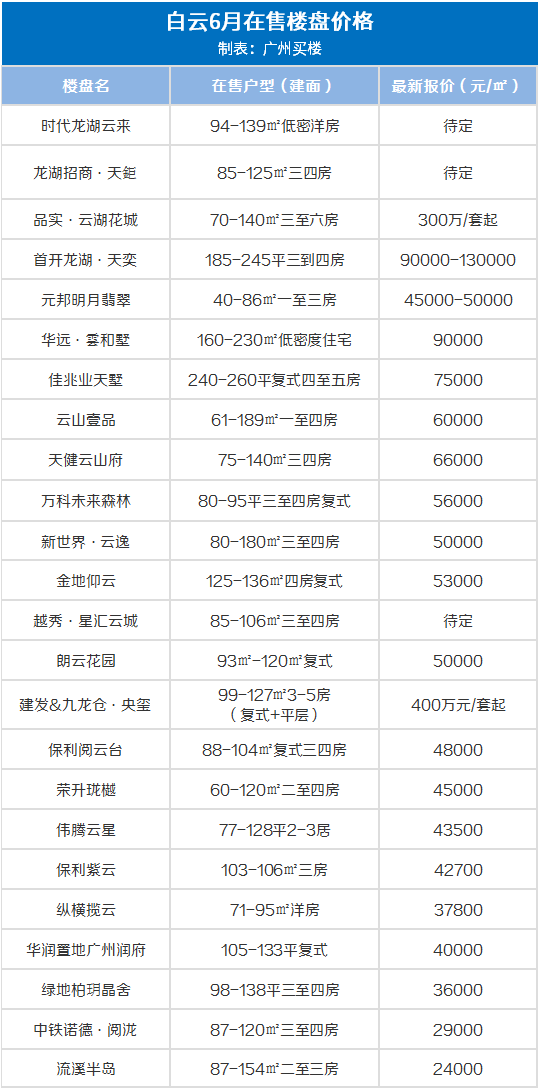广州10大富人小区，25w/㎡！6月广州房价出炉，降了！