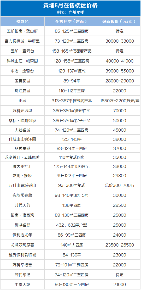 广州10大富人小区，25w/㎡！6月广州房价出炉，降了！