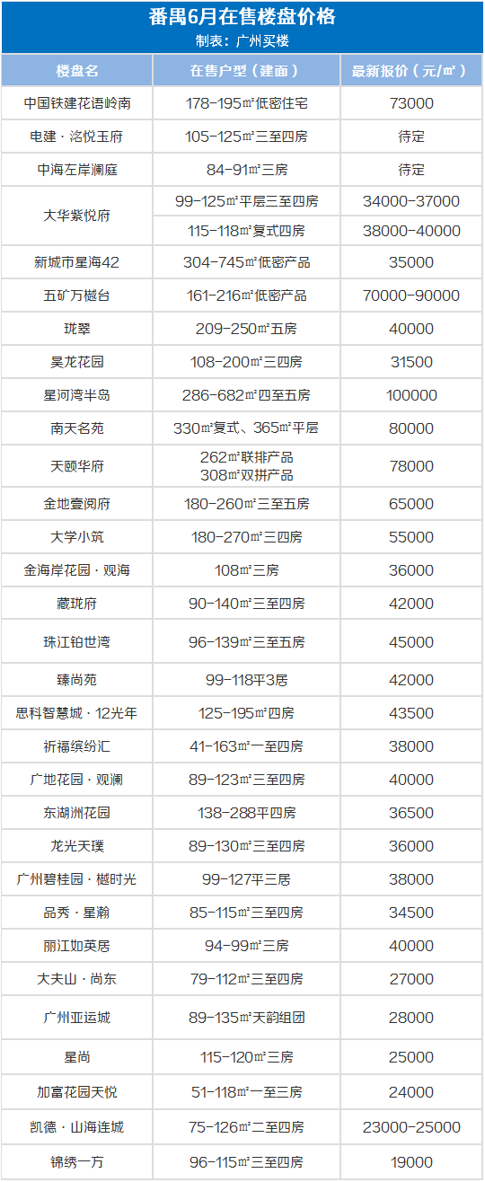 广州10大富人小区，25w/㎡！6月广州房价出炉，降了！