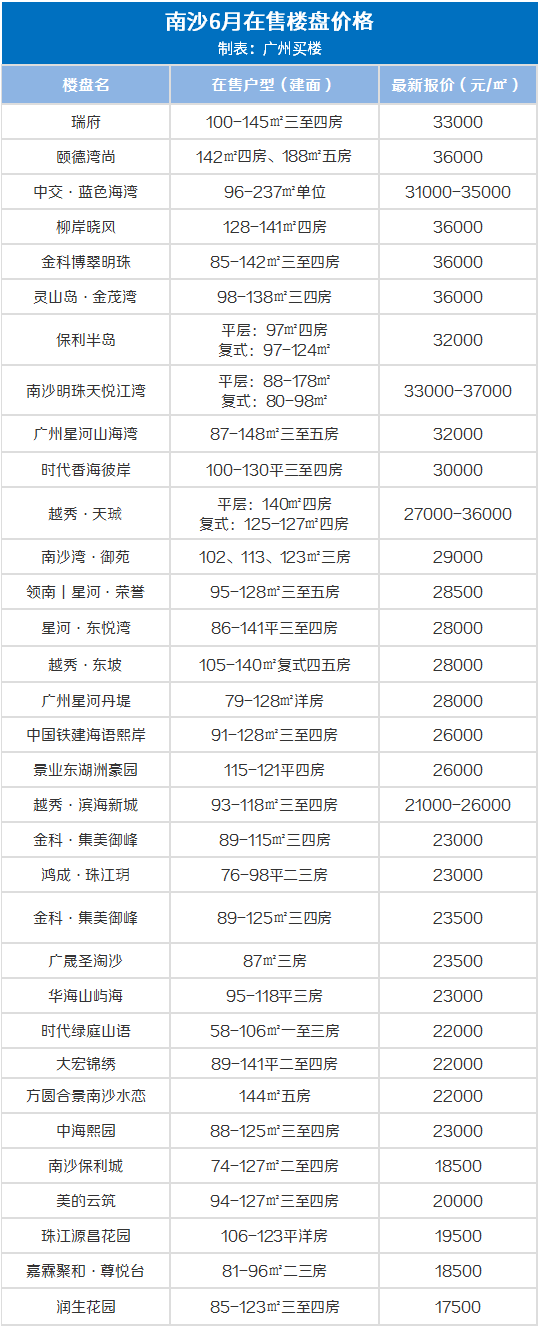 广州10大富人小区，25w/㎡！6月广州房价出炉，降了！