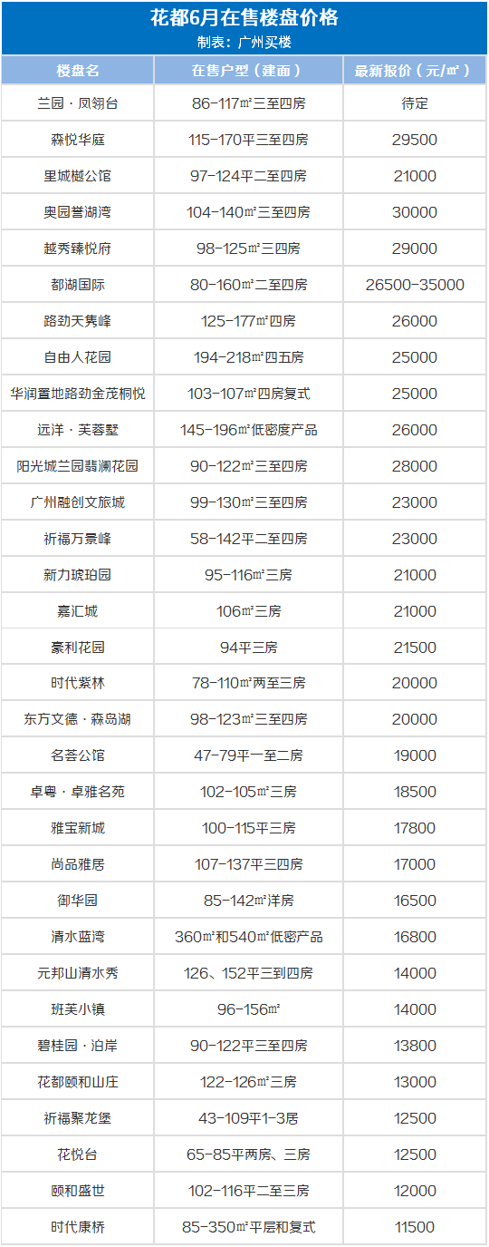 广州10大富人小区，25w/㎡！6月广州房价出炉，降了！