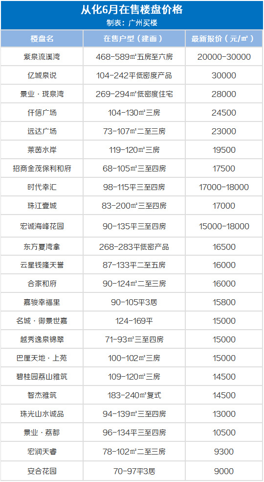 广州10大富人小区，25w/㎡！6月广州房价出炉，降了！