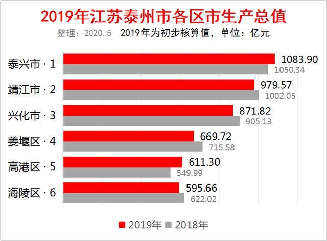 2019年江苏泰州各区市gdp排名泰兴市1083亿排第一靖江市第二