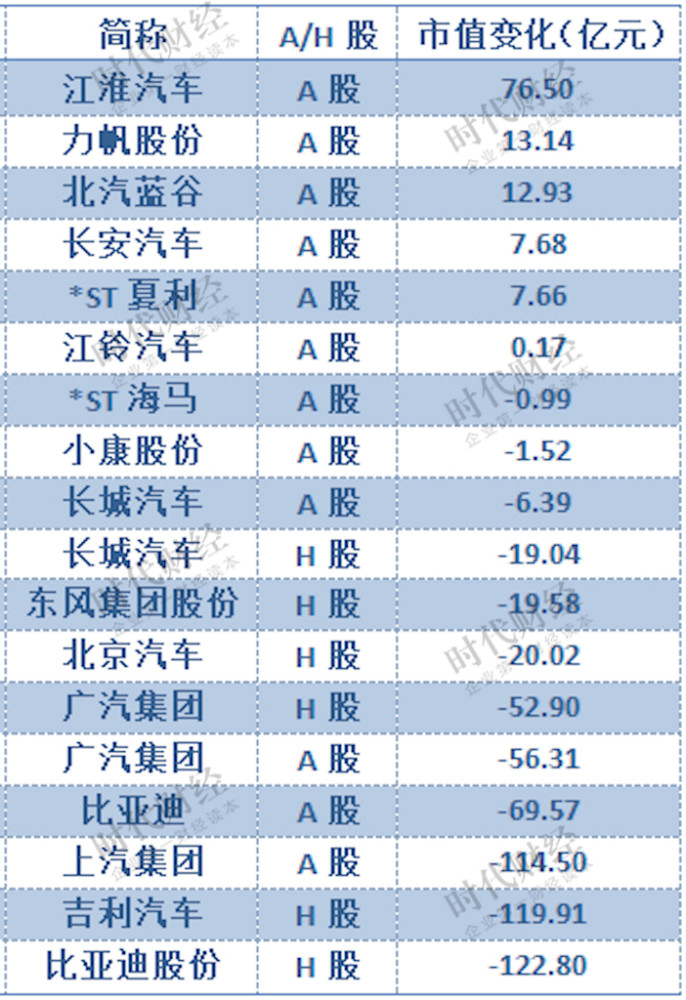 5月汽车股涨跌榜:吉利市值缩水百亿 江淮股价暴涨80%