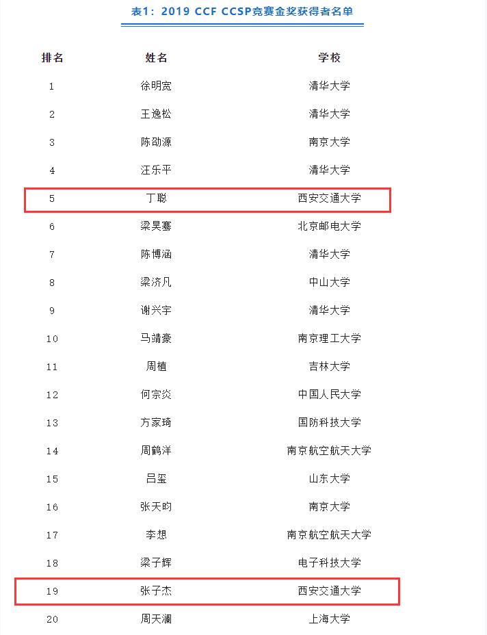 年薪100万,交大2名2020届本科生,入选华为"天才少年"计划