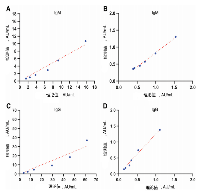 deviated septum, all tested mixes of sample pools deviated from linearity only