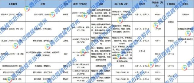 2020新郑龙湖gdp_郑州周边多个片区房价下跌明显,新郑南龙湖位列其中(3)