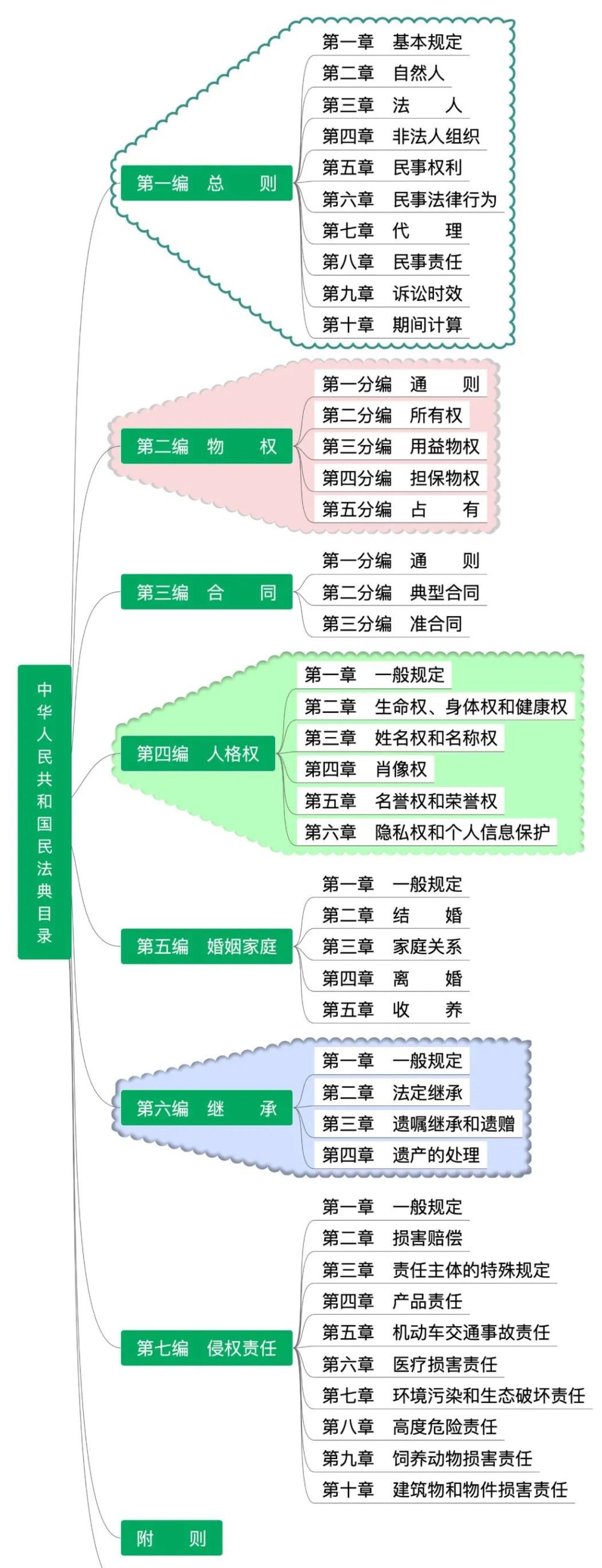 民法典第一编总则