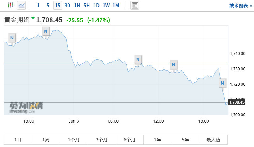 道指涨超200点，逼近26000点！美股全线高开，寺库暴涨112%,高开,美股,寺库,美国