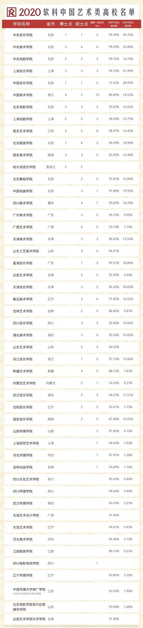 2020年中国大学排行榜出炉,艺术院校哪家好?