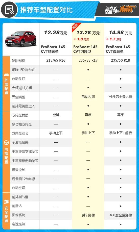 推荐cvt铂领型 江铃福特领界s购车指南