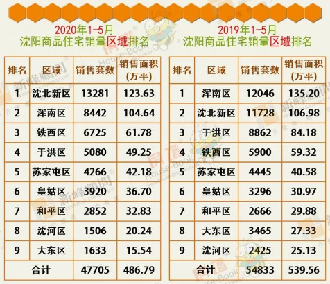 1-5月沈阳住宅销量榜单发布!哪区增长快?