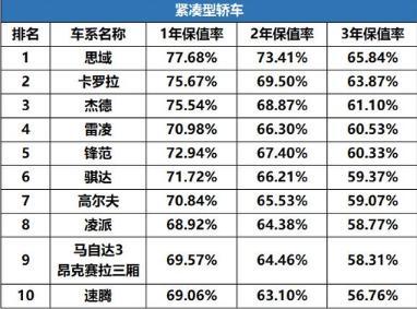 轿车保值率排行榜出炉,国产车未上榜,老司机:你的车么